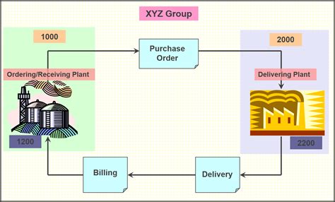 In contrast to previous intercompany stock transfer processes, additional documents are introduced to facilitate the process Delivering Company. . Intercompany purchase order process in sap